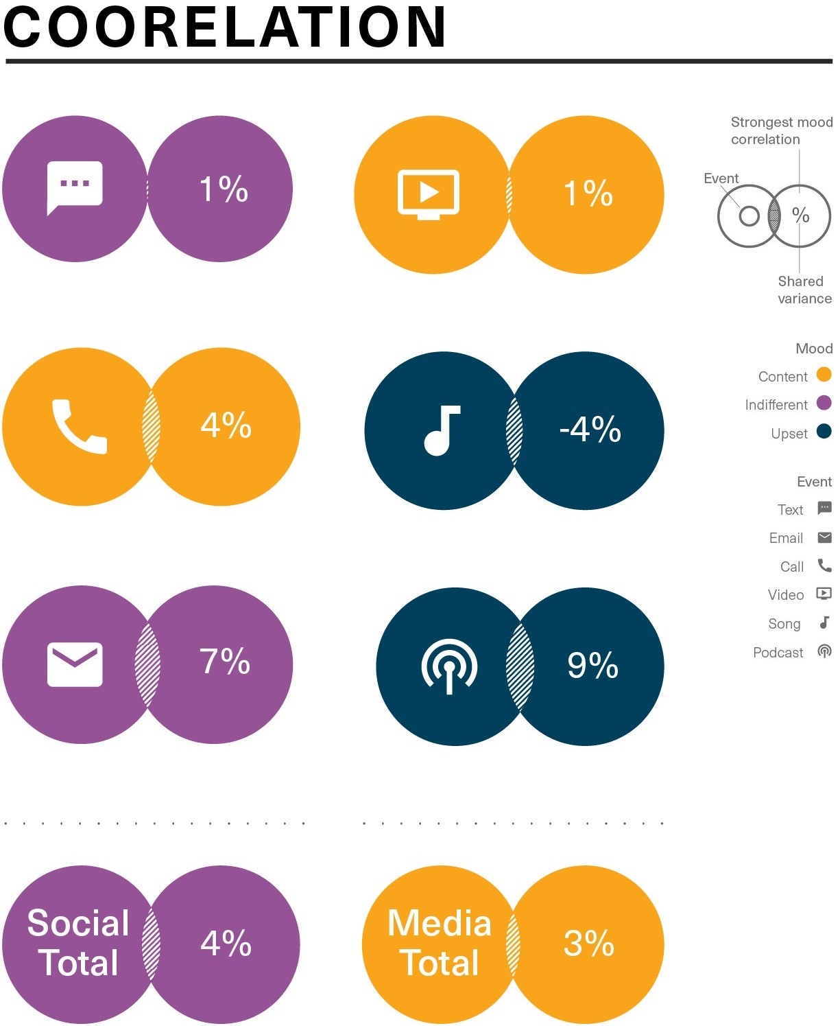 correlation between media and moods chart